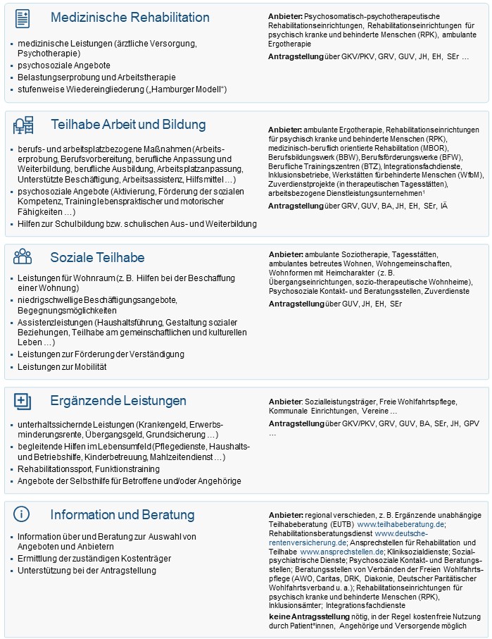 Abbildung 15 - Strukturen von Rehabilitation und Teilhabe bei psychischen Erkrankungen