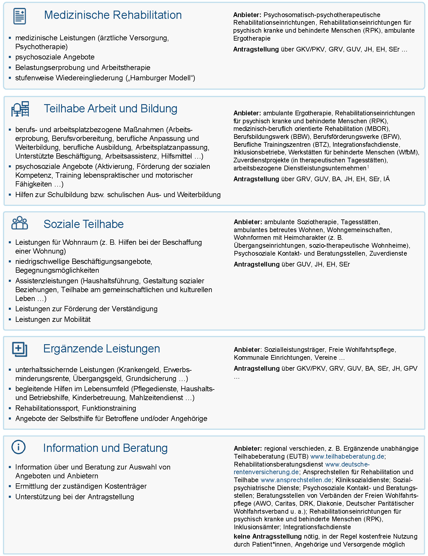 Abbildung 15 - Strukturen von Rehabilitation und Teilhabe bei psychischen Erkrankungen