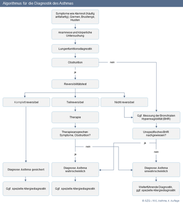 Abbildung 1: Algorithmus für die Diagnostik des Asthmas Abbildung 1: Algorithmus für die Diagnostik des Asthmas